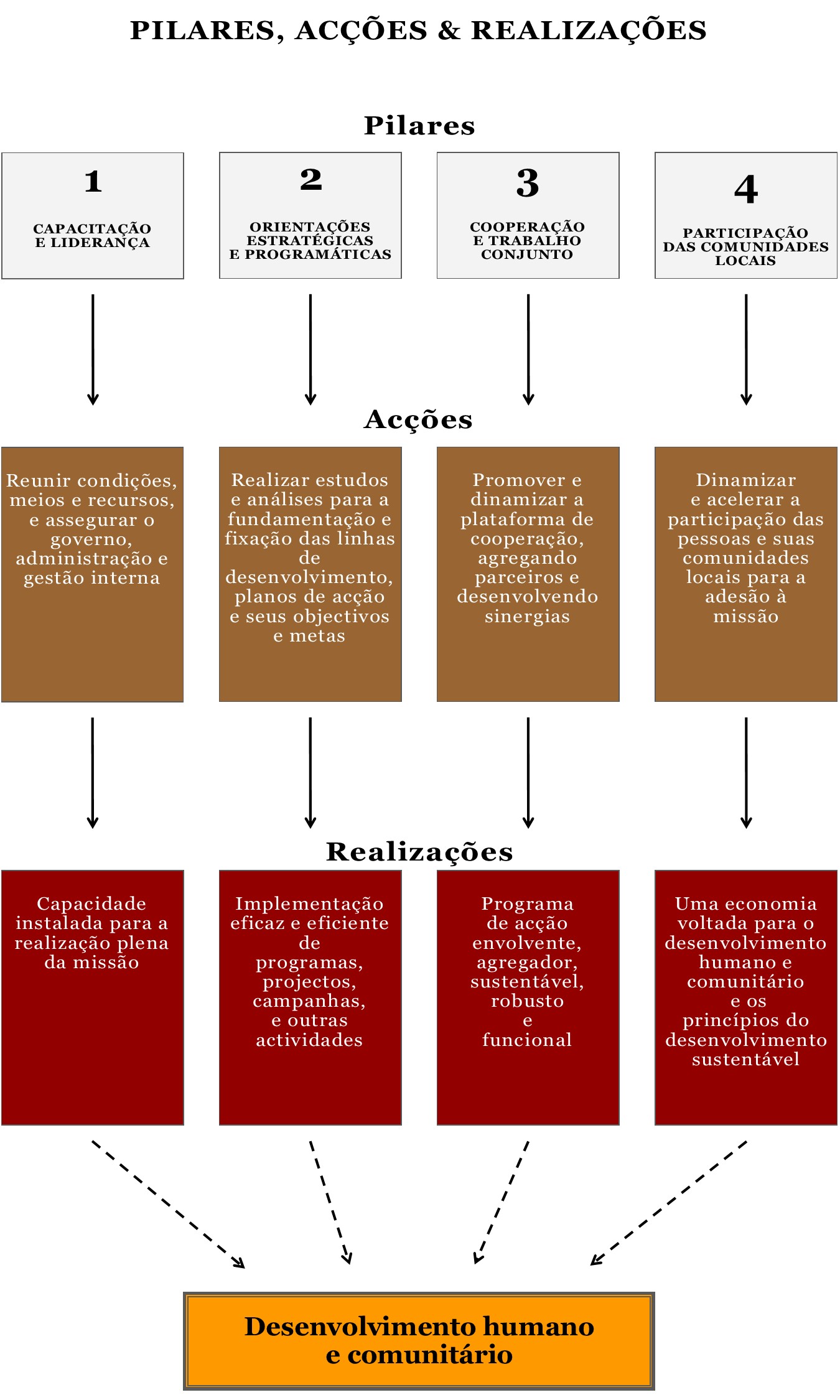 MAJAJANE pilares accoes realizacoes 02